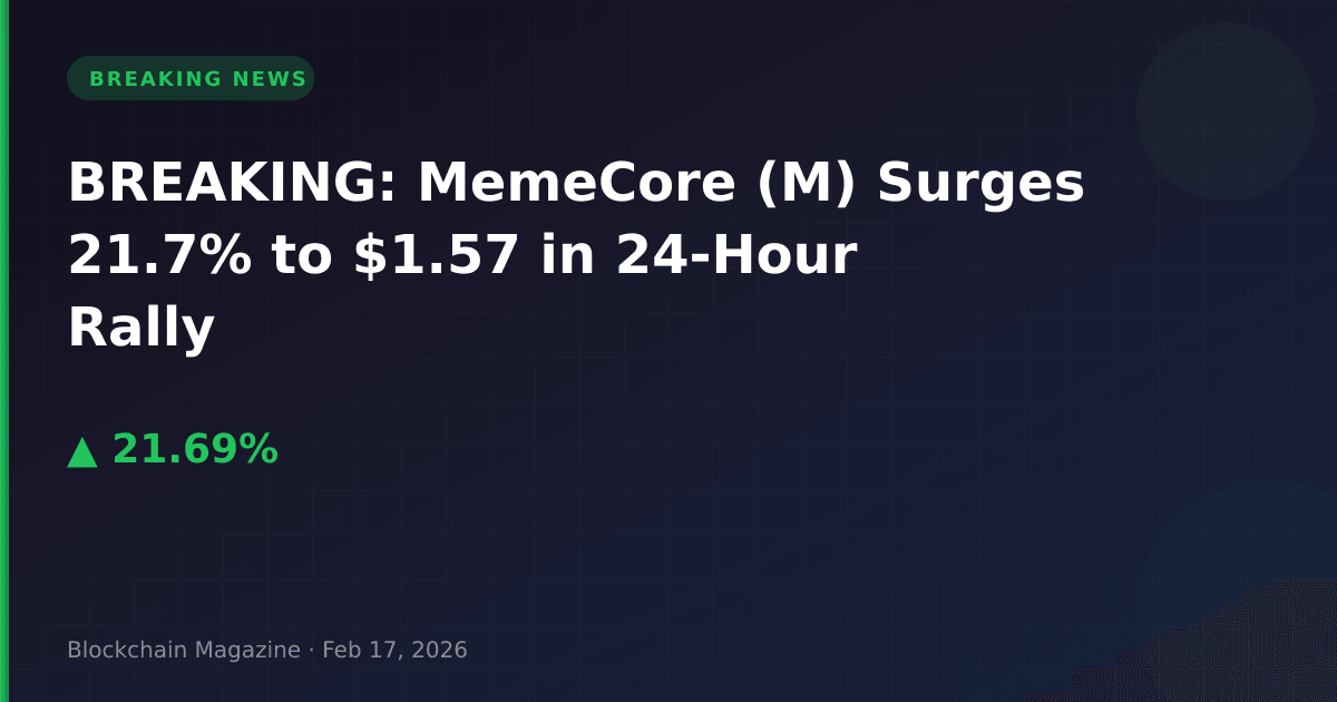 Breaking: memecore (m) surges 21. 7% to $1. 57 in 24-hour rally