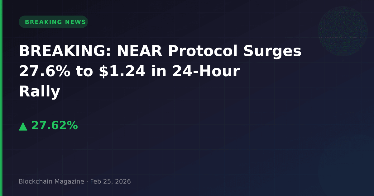 Breaking: near protocol surges 27. 6% to $1. 24 in 24-hour rally