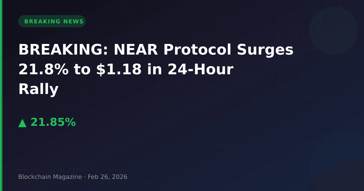 Breaking: near protocol surges 21. 8% to $1. 18 in 24-hour rally
