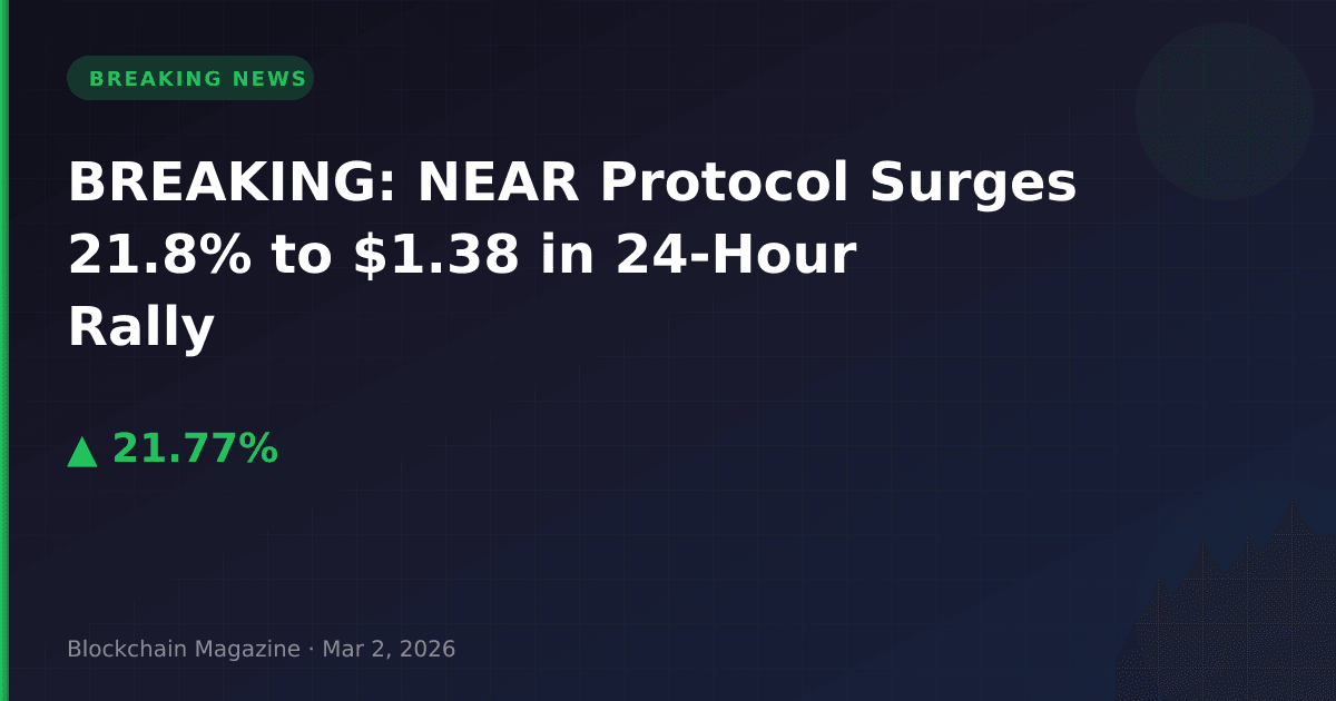 Breaking: near protocol surges 21. 8% to $1. 38 in 24-hour rally