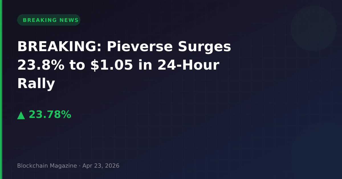Breaking: pieverse surges 23. 8% to $1. 05 in 24-hour rally