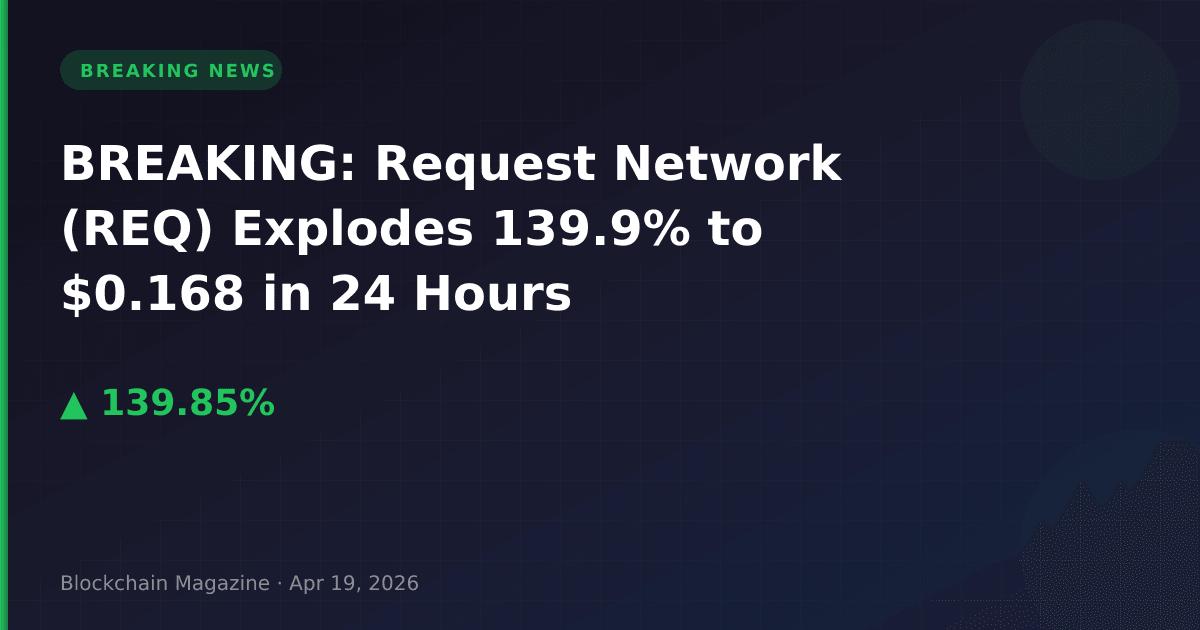 Breaking: request network (req) explodes 139. 9% to $0. 168 in 24 hours