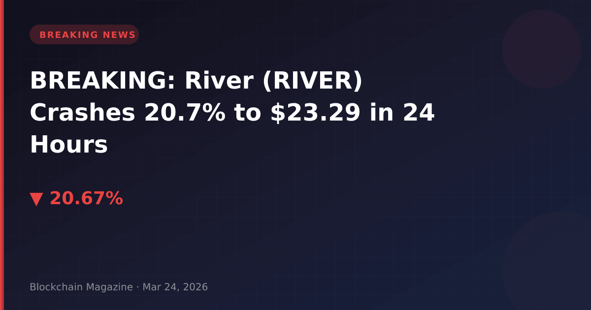 Breaking: river (river) crashes 20. 7% to $23. 29 in 24 hours