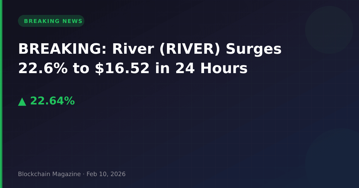 Breaking: river (river) surges 22. 6% to $16. 52 in 24 hours
