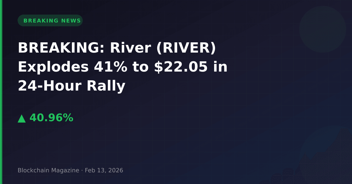 Breaking: river (river) explodes 41% to $22. 05 in 24-hour rally