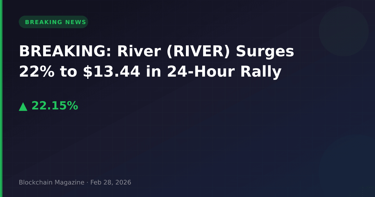 Breaking: river (river) surges 22% to $13. 44 in 24-hour rally