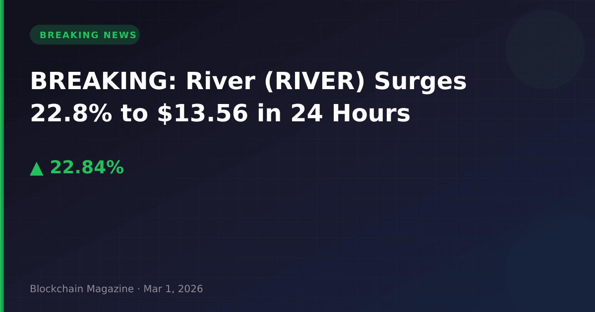 Breaking: river (river) surges 22. 8% to $13. 56 in 24 hours
