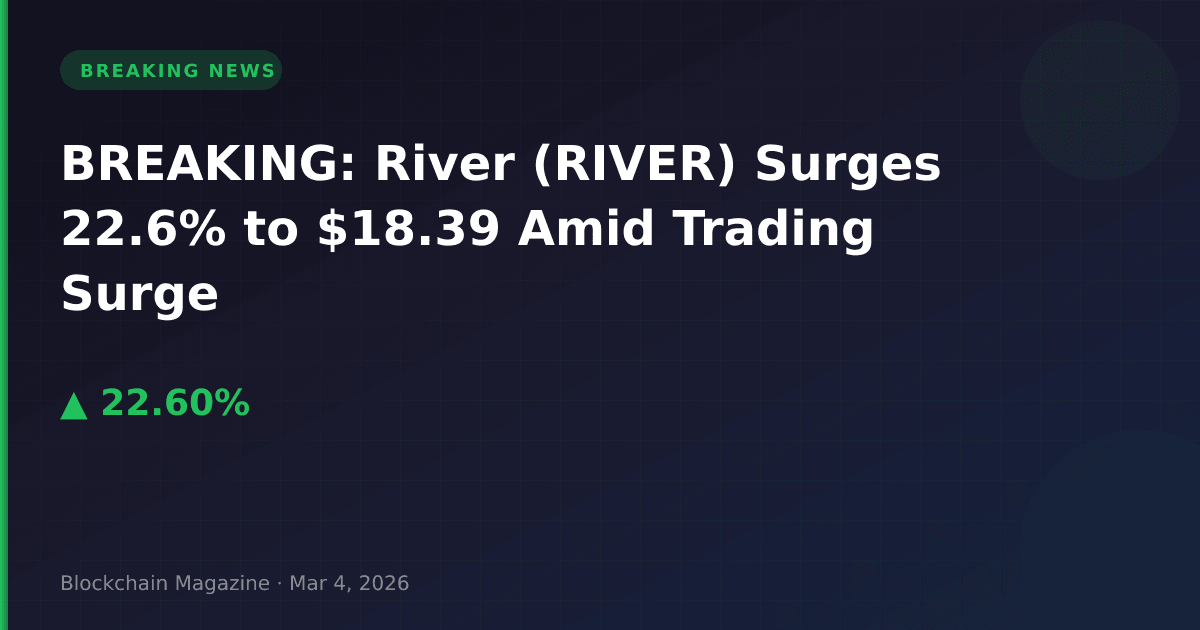 Breaking: river (river) surges 22. 6% to $18. 39 amid trading surge