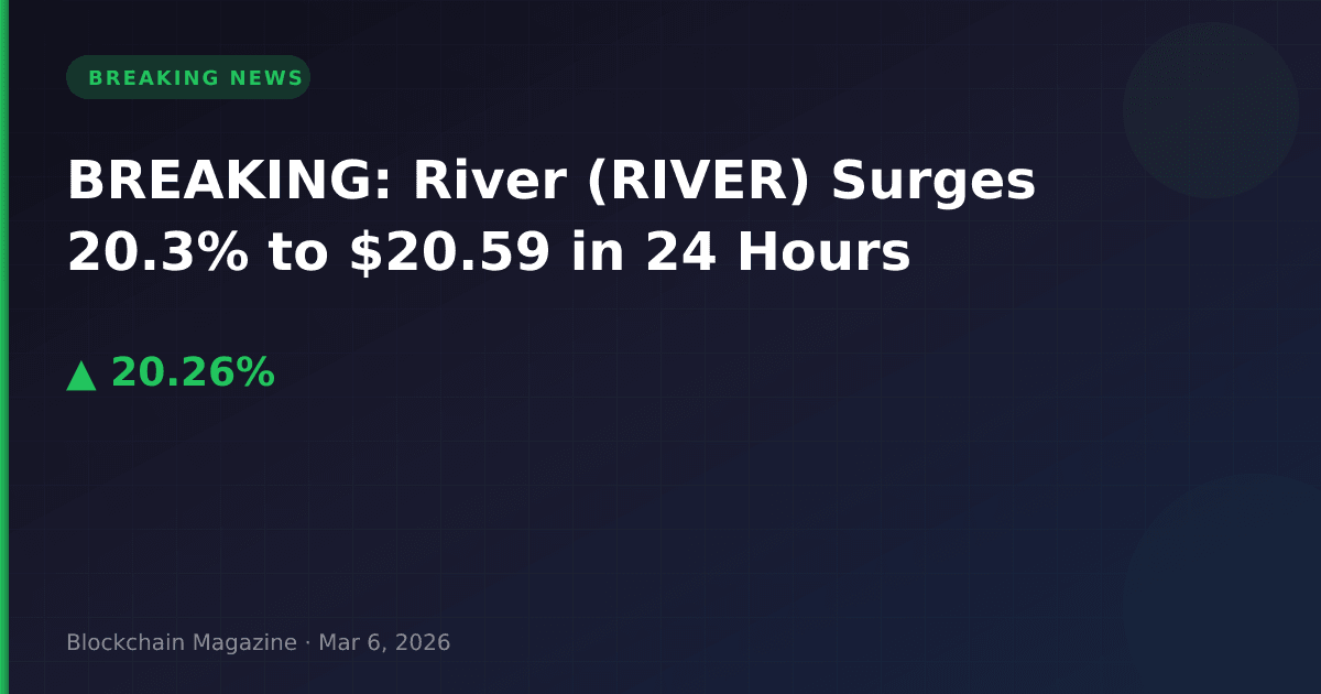 Breaking: river (river) surges 20. 3% to $20. 59 in 24 hours