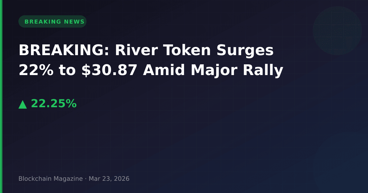 Breaking: river token surges 22% to $30. 87 amid major rally
