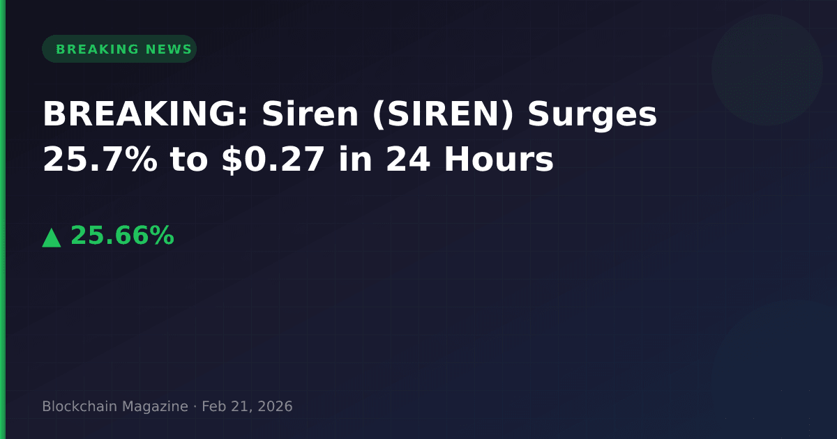 Breaking: siren (siren) surges 25. 7% to $0. 27 in 24 hours