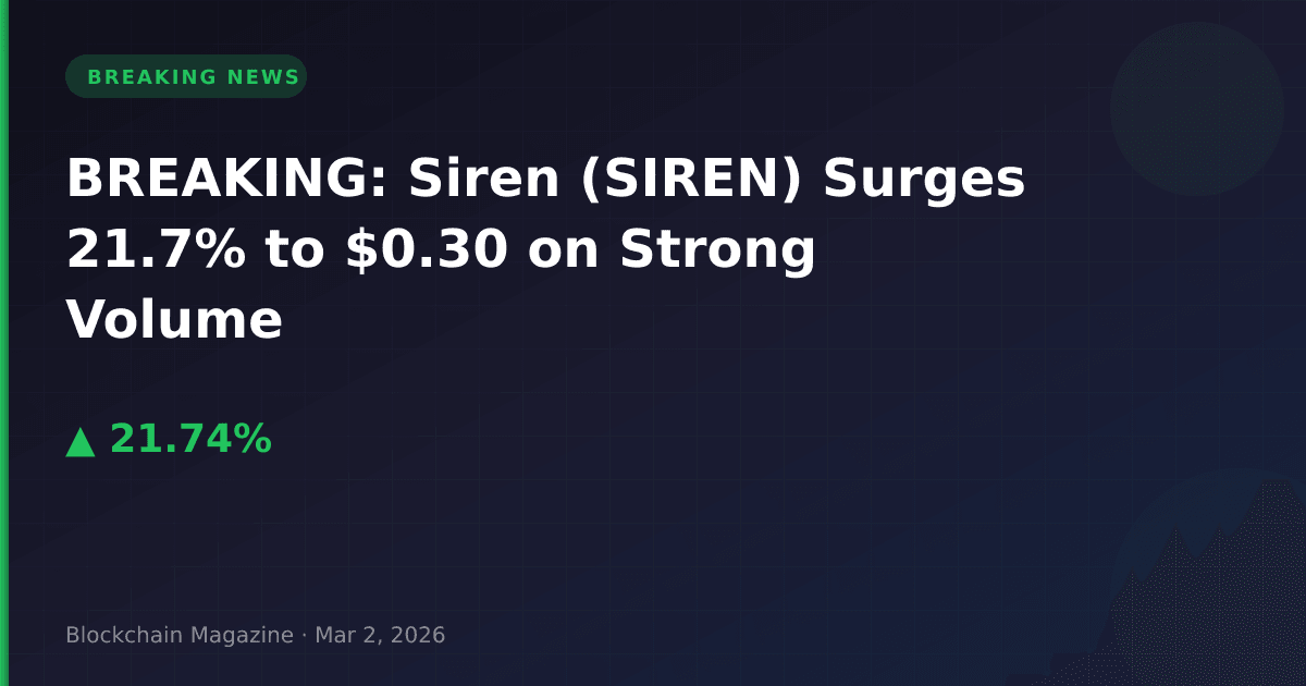 Breaking: siren (siren) surges 21. 7% to $0. 30 on strong volume