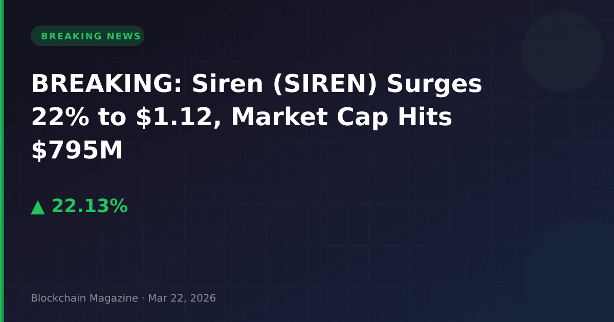 Breaking: siren (siren) surges 22% to $1. 12, market cap hits $795m
