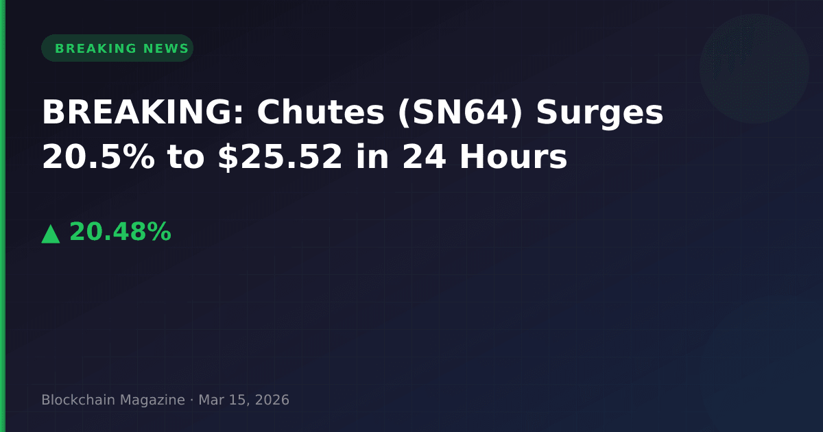 Breaking: chutes (sn64) surges 20. 5% to $25. 52 in 24 hours