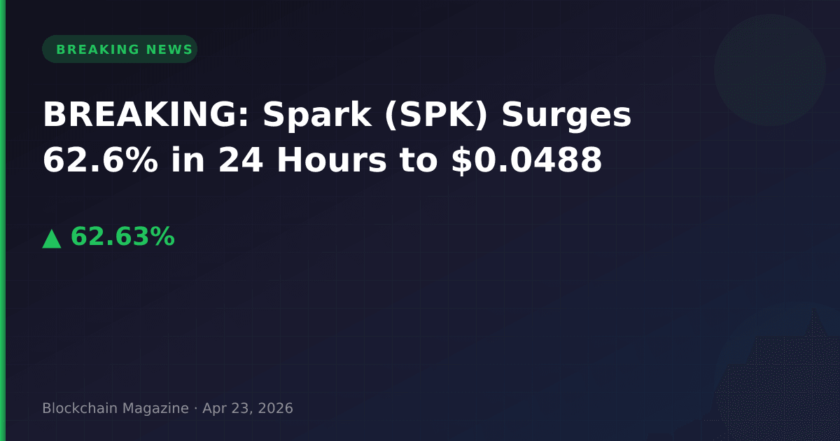 Breaking: spark (spk) surges 62. 6% in 24 hours to $0. 0488