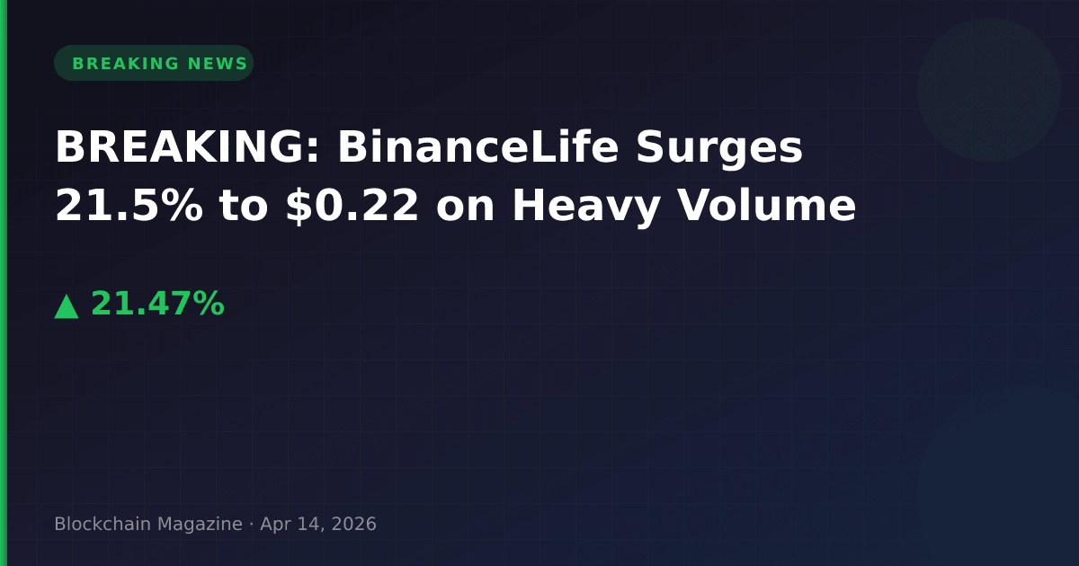 Breaking: binancelife surges 21. 5% to $0. 22 on heavy volume