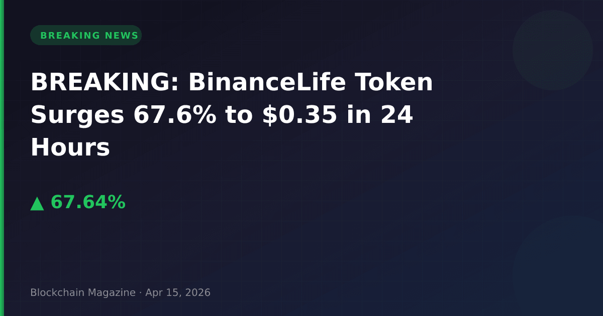 Breaking: binancelife token surges 67. 6% to $0. 35 in 24 hours