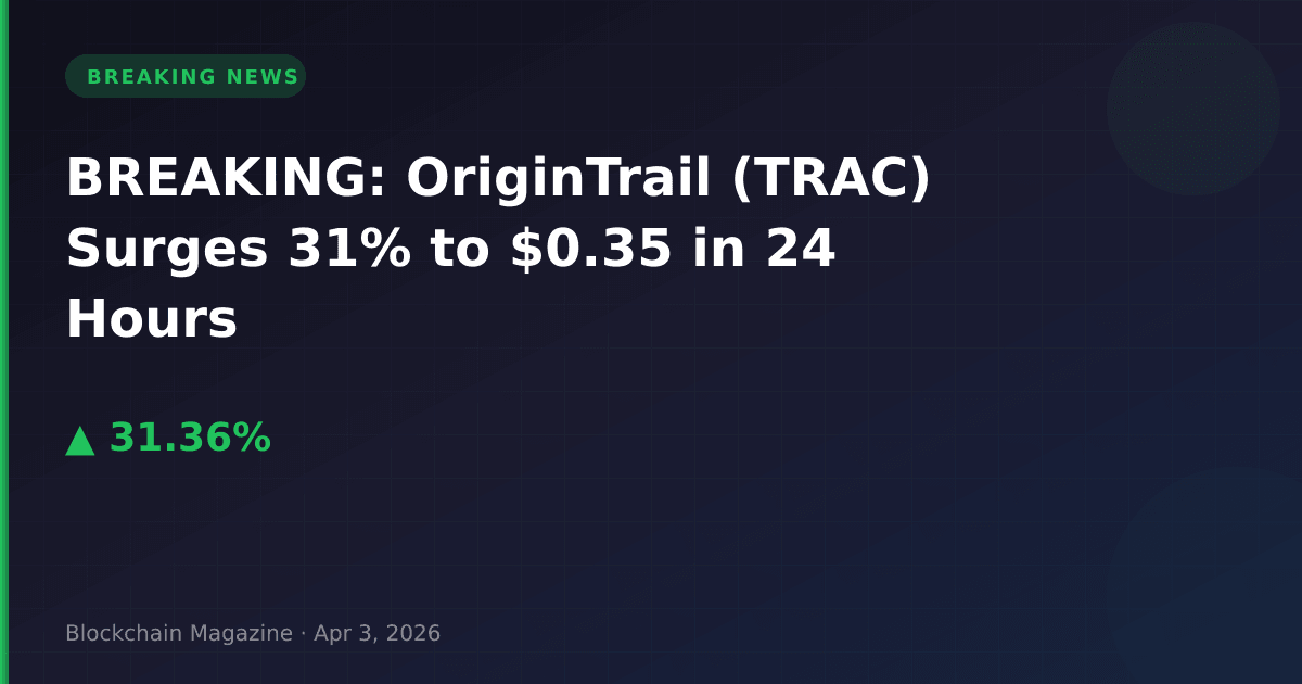 Breaking: origintrail (trac) surges 31% to $0. 35 in 24 hours