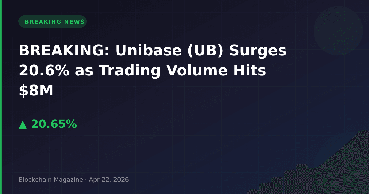 Breaking: unibase (ub) surges 20. 6% as trading volume hits $8m