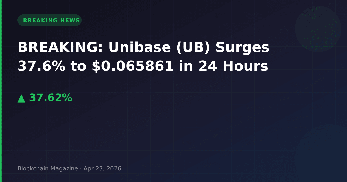 Breaking: unibase (ub) surges 37. 6% to $0. 065861 in 24 hours