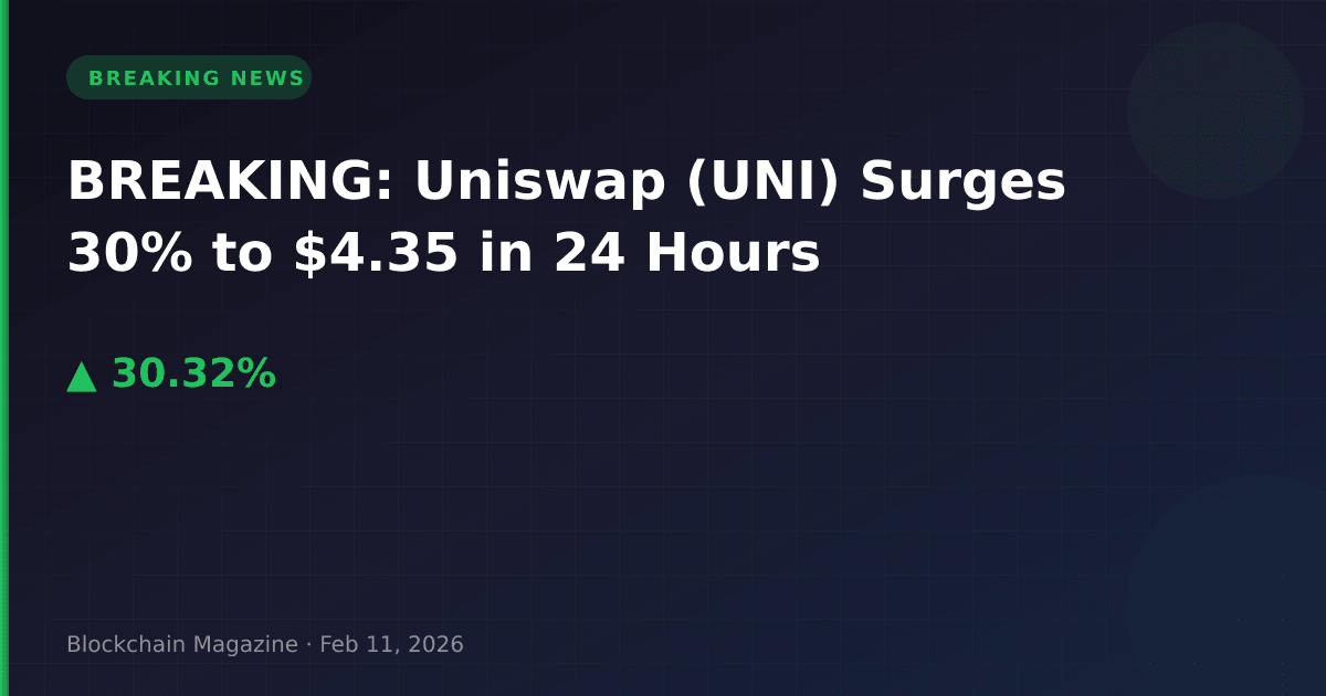Breaking: uniswap (uni) surges 30% to $4. 35 in 24 hours