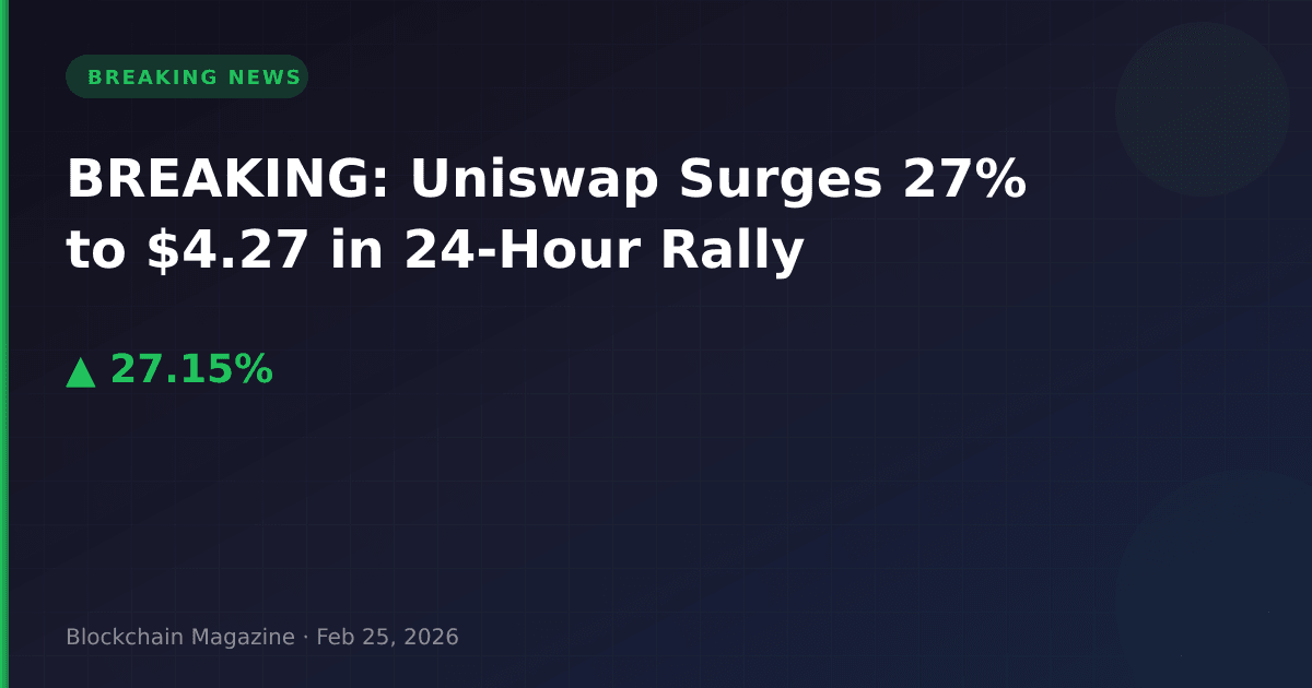 Breaking: uniswap surges 27% to $4. 27 in 24-hour rally
