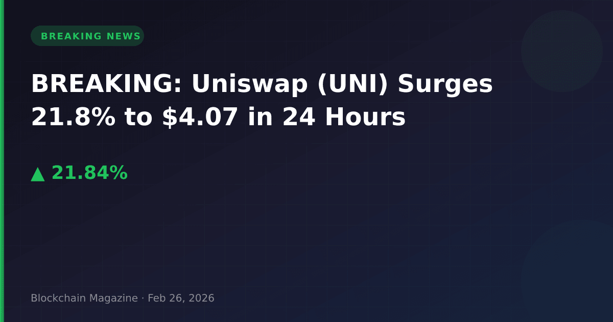 Breaking: uniswap (uni) surges 21. 8% to $4. 07 in 24 hours