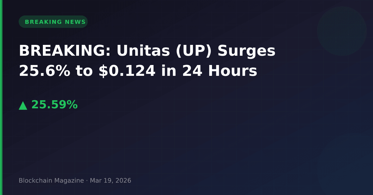 Breaking: unitas (up) surges 25. 6% to $0. 124 in 24 hours