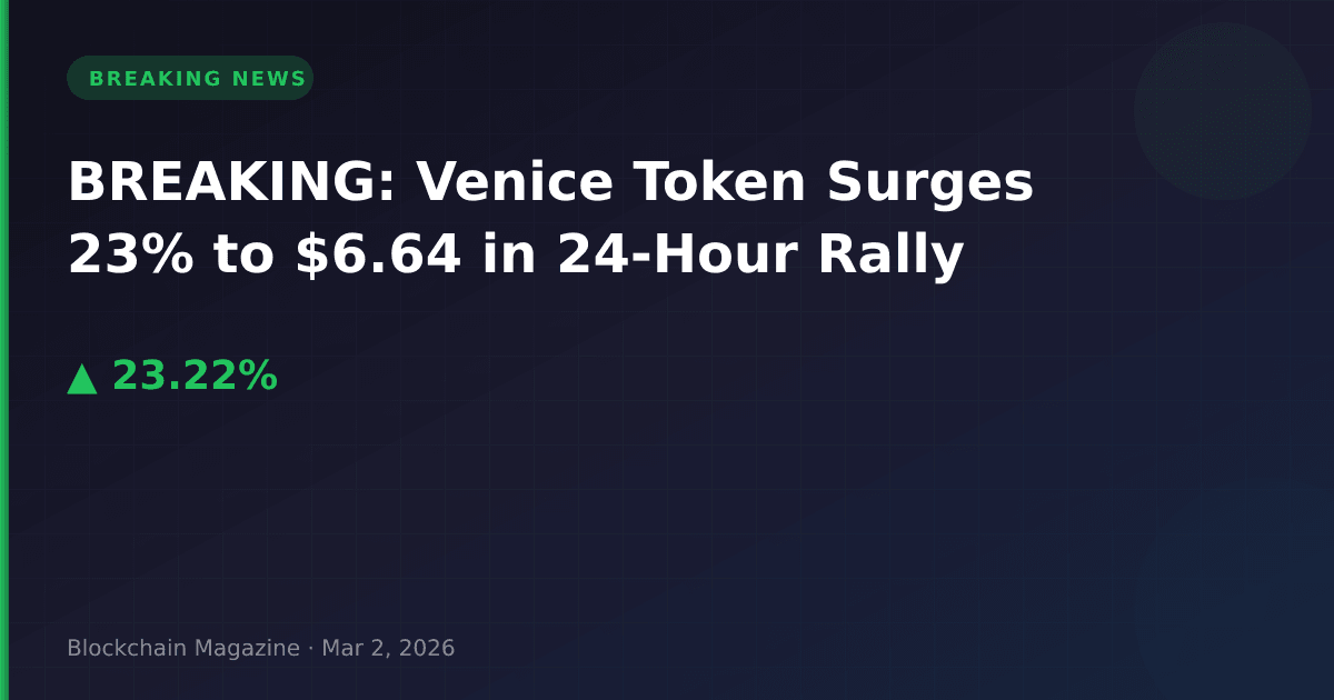 Breaking: venice token surges 23% to $6. 64 in 24-hour rally
