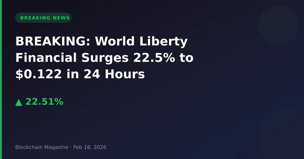 Breaking: world liberty financial surges 22. 5% to $0. 122 in 24 hours