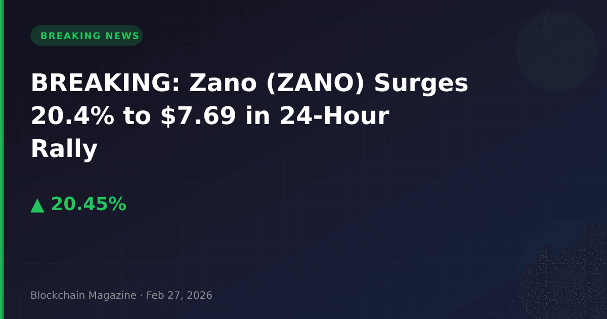 Breaking: zano (zano) surges 20. 4% to $7. 69 in 24-hour rally
