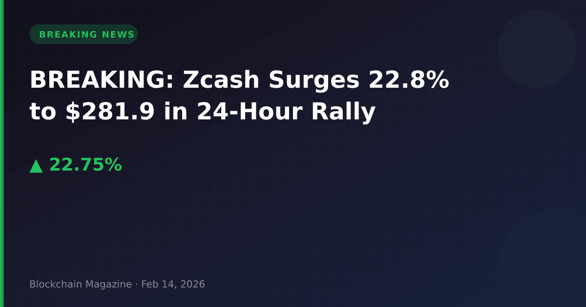 Breaking: zcash surges 22. 8% to $281. 9 in 24-hour rally