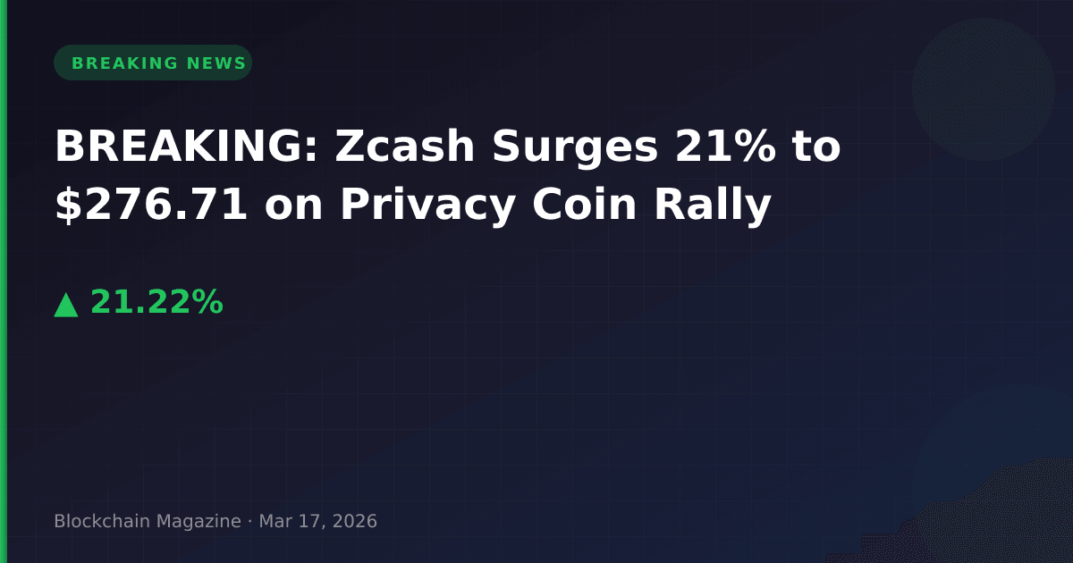 Breaking: zcash surges 21% to $276. 71 on privacy coin rally