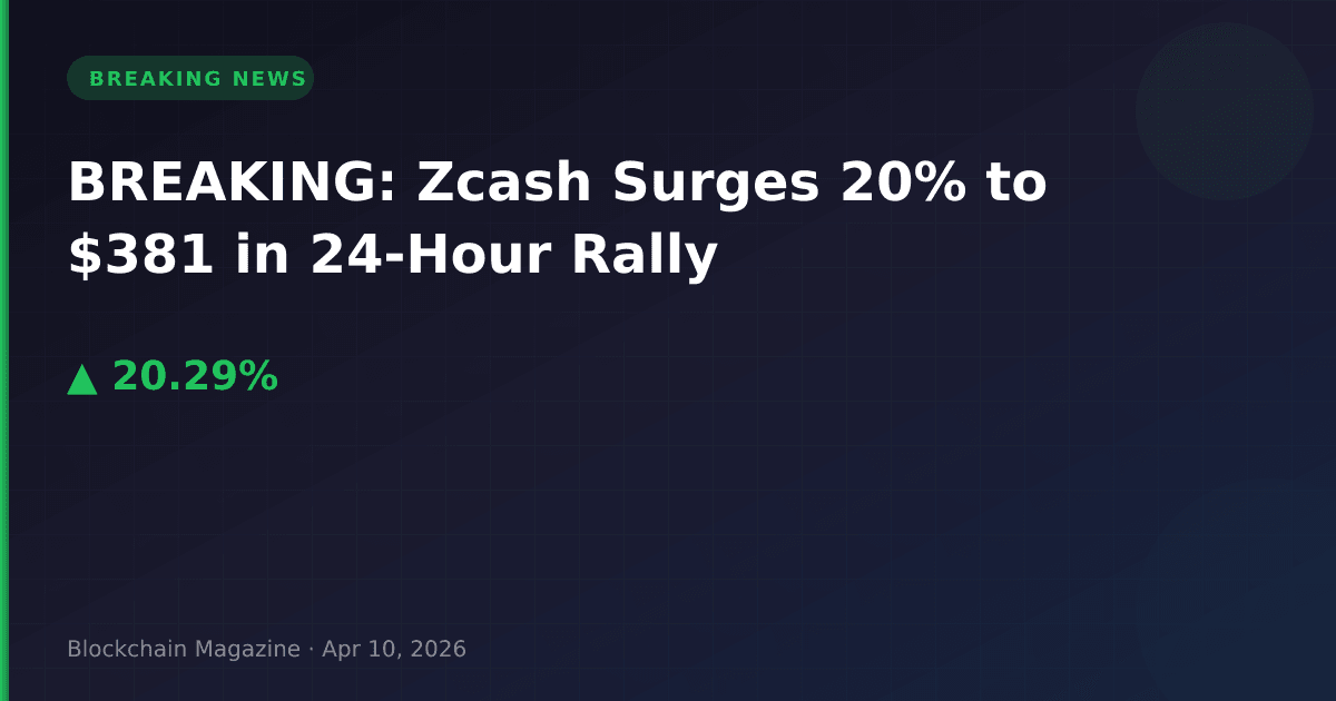 Breaking: zcash surges 20% to $381 in 24-hour rally