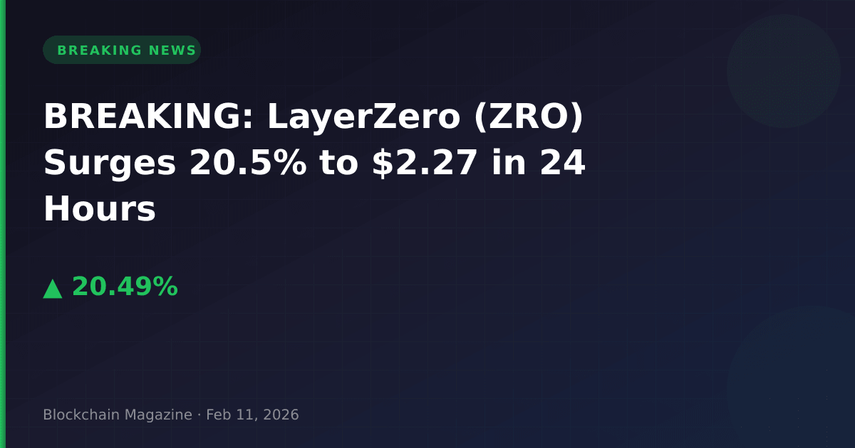 Breaking: layerzero (zro) surges 20. 5% to $2. 27 in 24 hours