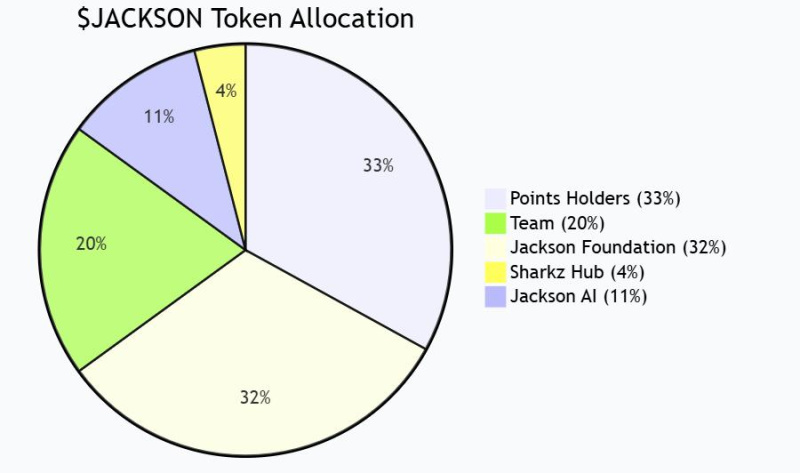Sui Ecosystem Gaming Protocol Jackson.io Launches Native Token $Jackson — Phase 1 Tge (24%) Officially Begins 2 Fe2or63 1760963021nevkwm7tpd