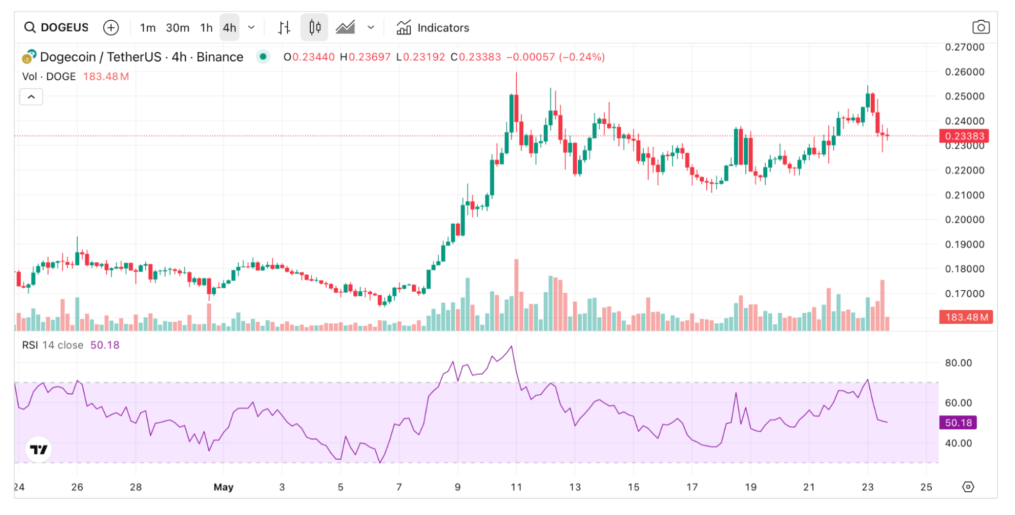 Dogecoin