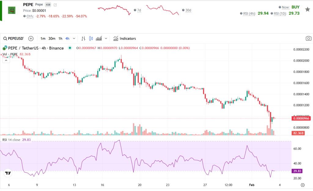 Pepe Coin Price Prediction: Meme Coins Are Trending After $Trump - Can This Prompt A 2X Surge For Pepe? 2 Image3 41