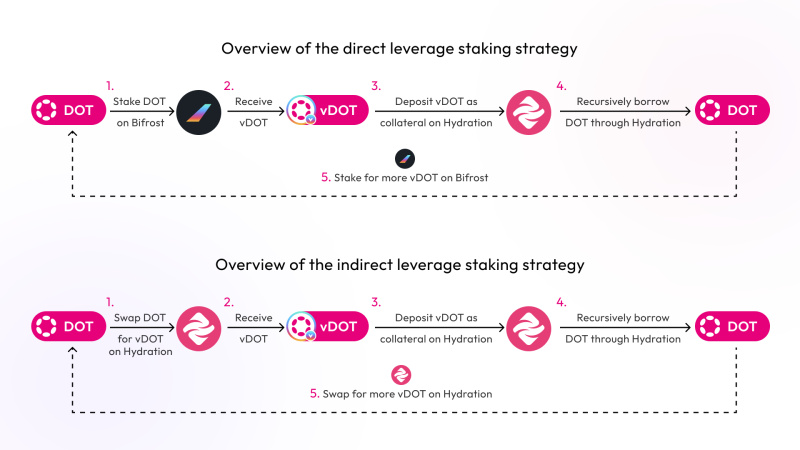 Leverage staking loop 1736476643ufynkyc0bm